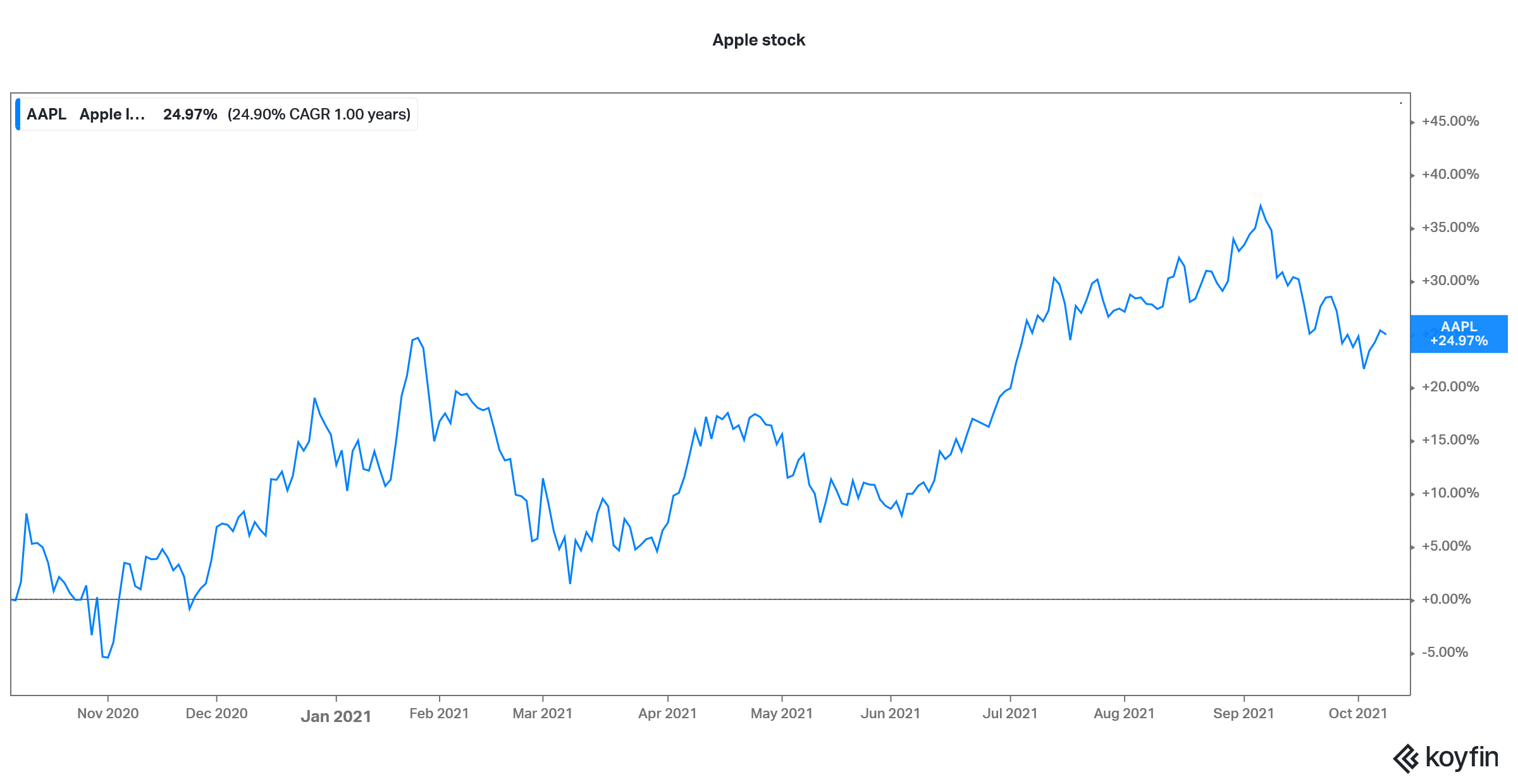 5 Best Stocks to Invest in October 2021 Economy Watch