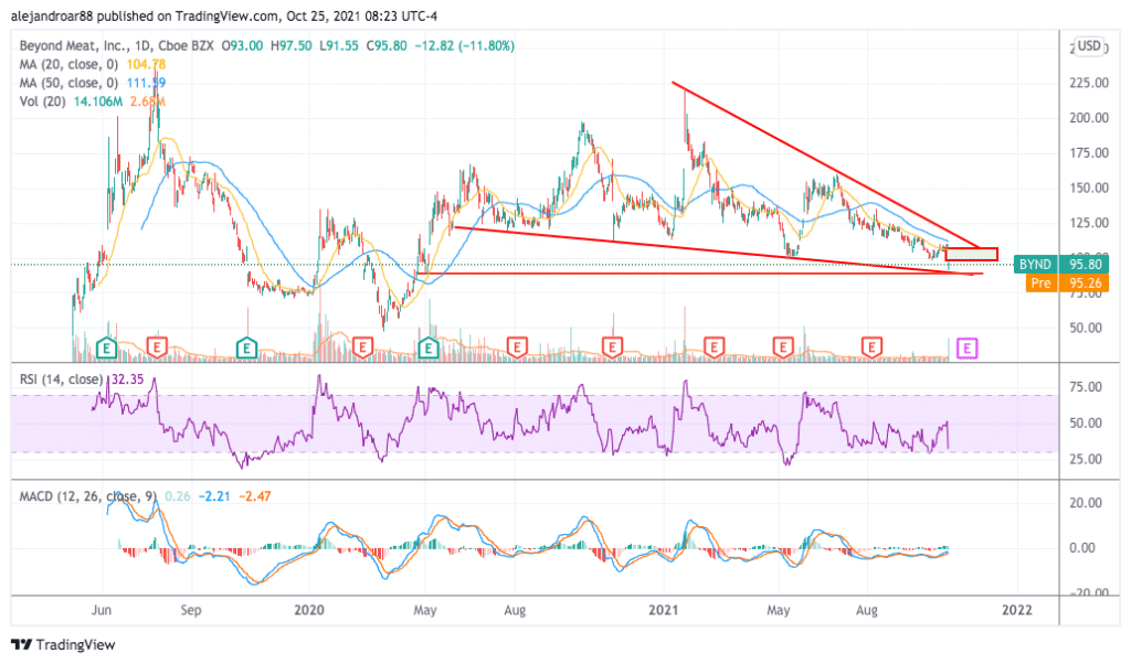 Beyond Meat Stock Down 9 In October Time To Buy Bynd Stock