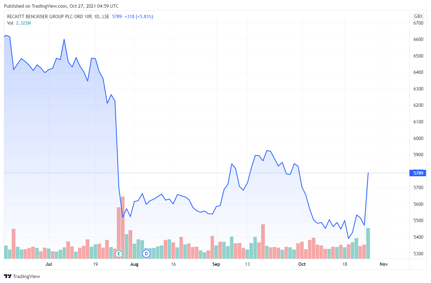 Reckitt Benckiser Group Plc Share Forecast October 2021 Time To Buy Rkt Economy Watch