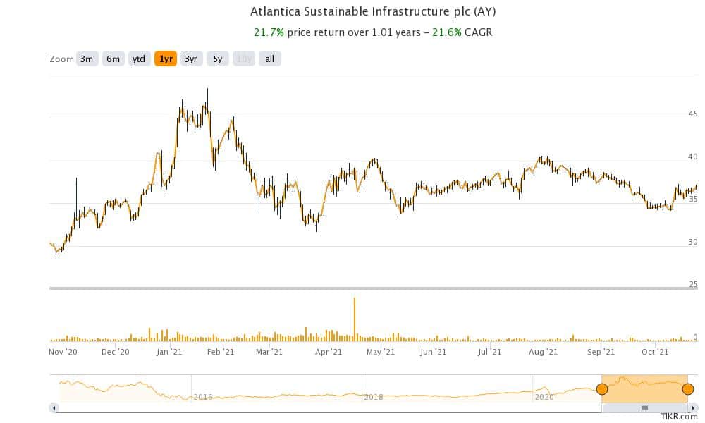 Green Energy Stocks 2021