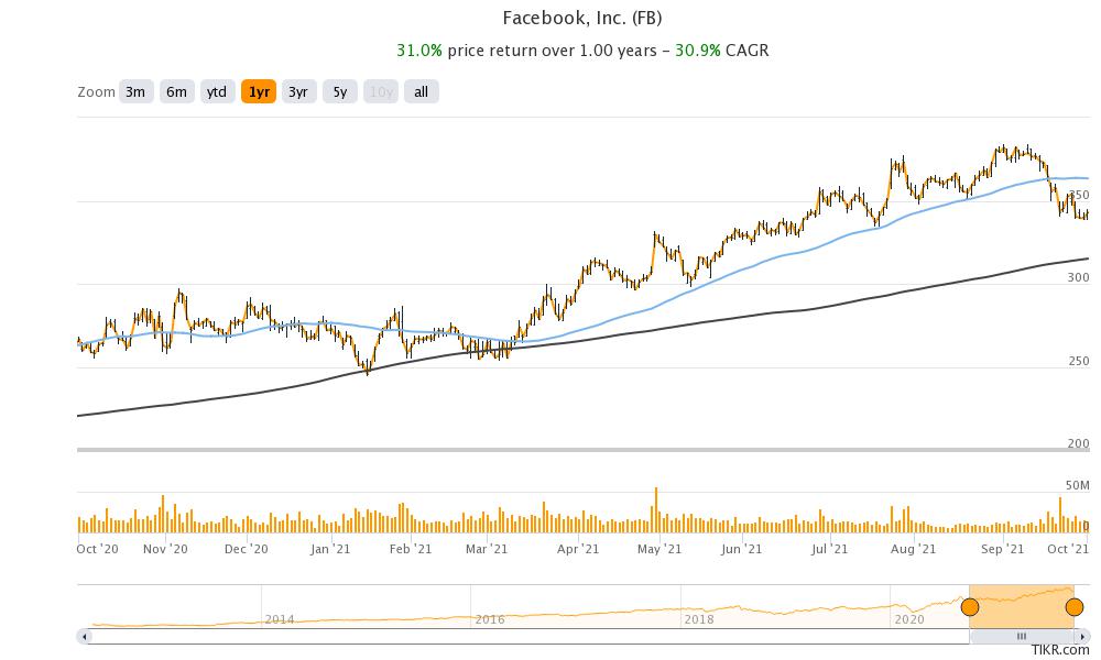  Facebook Stock Price Forecast October 2021 Time To Buy FB Stock 