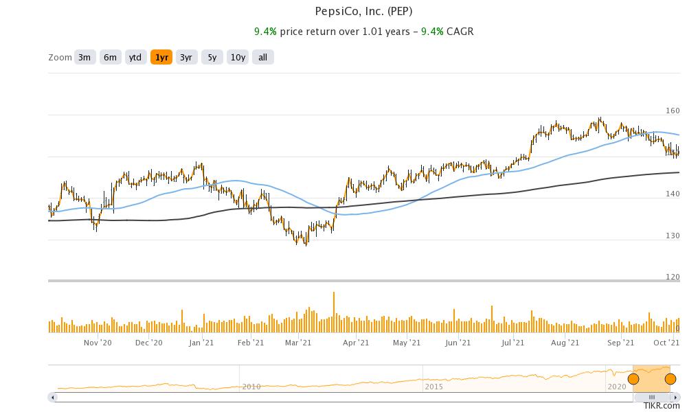 PepsiCo Stock Price Forecast October 2021 – Time To Buy PEP Stock ...