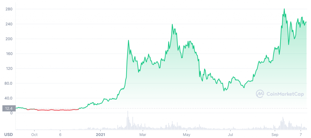 elrond crypto price chart