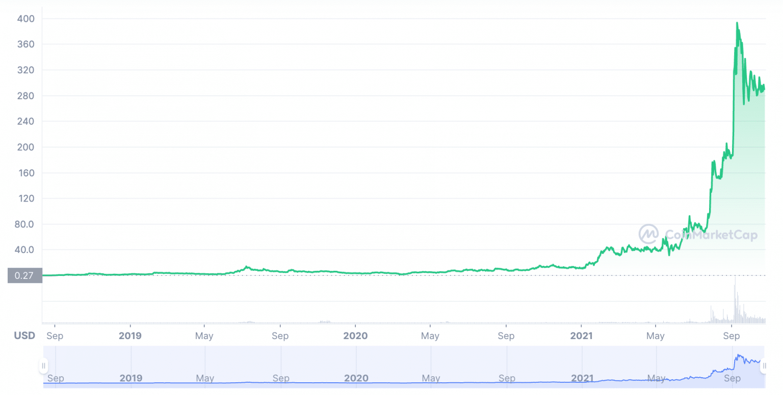 quant crypto price chart