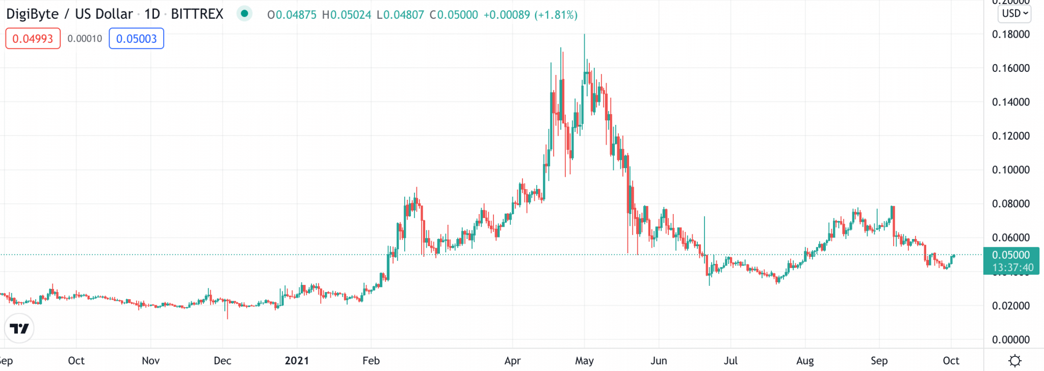 digibyte crypto price prediction 2030