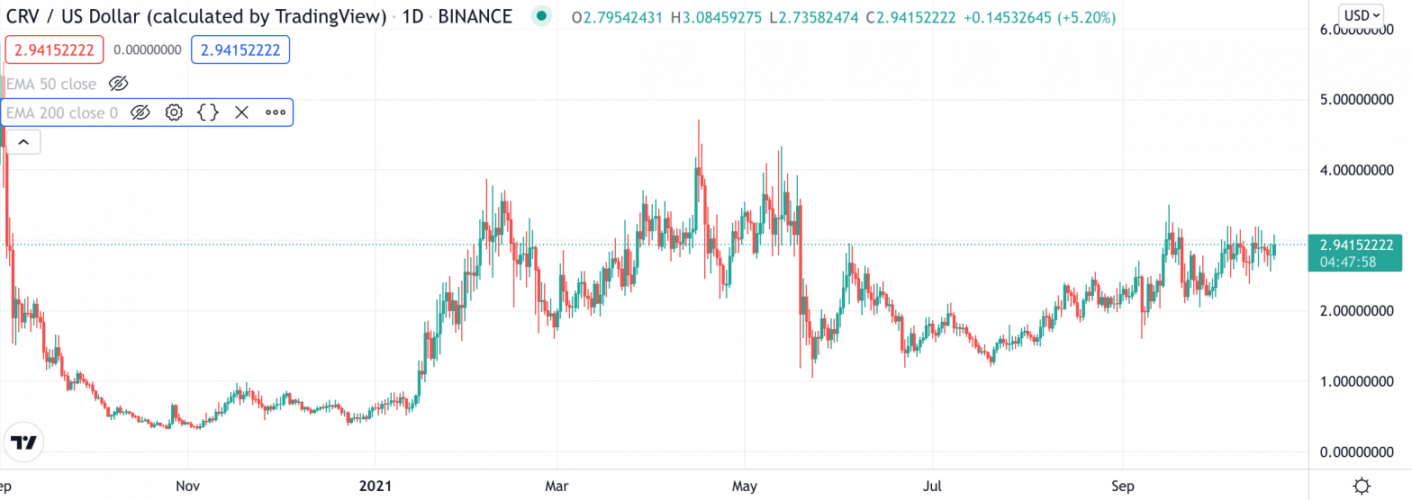 Curve Price Prediction Forecast for 2021, 2022, 2025 & 2030