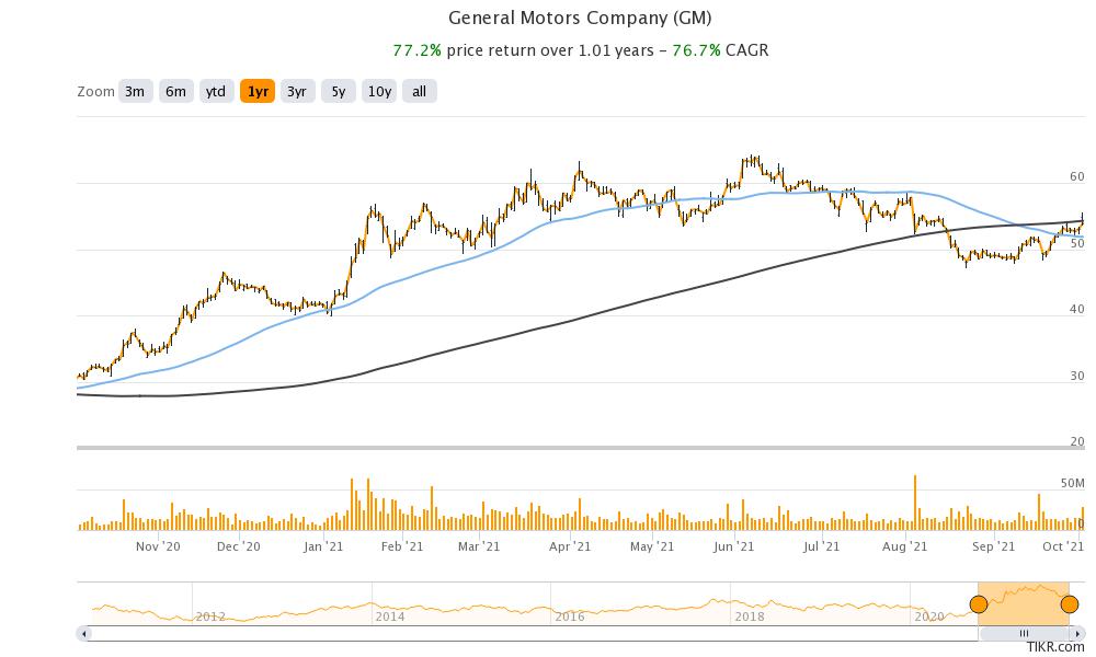 General Motors Stock Price Forecast October 2021 – Time to Buy GM Stock ...