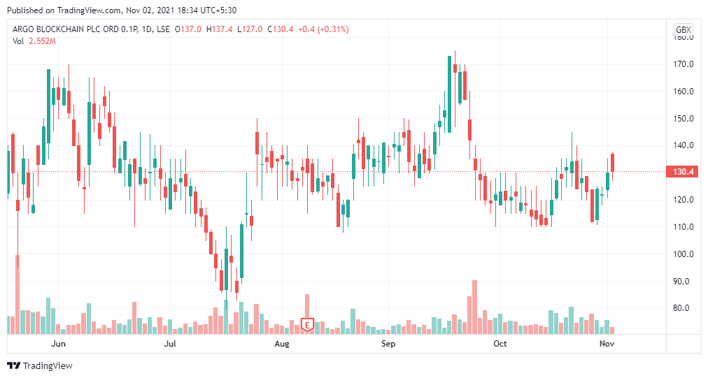 argo blockchain share price forecast 2021