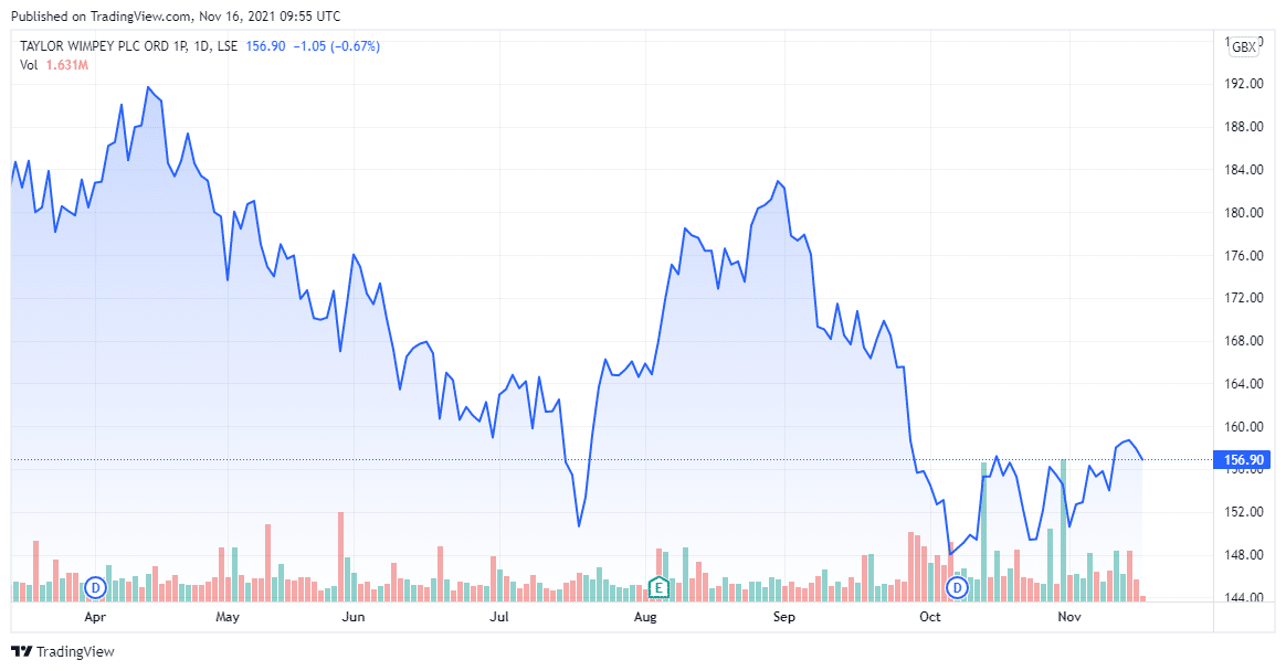 Taylor Wimpey Share Forecast November 2021