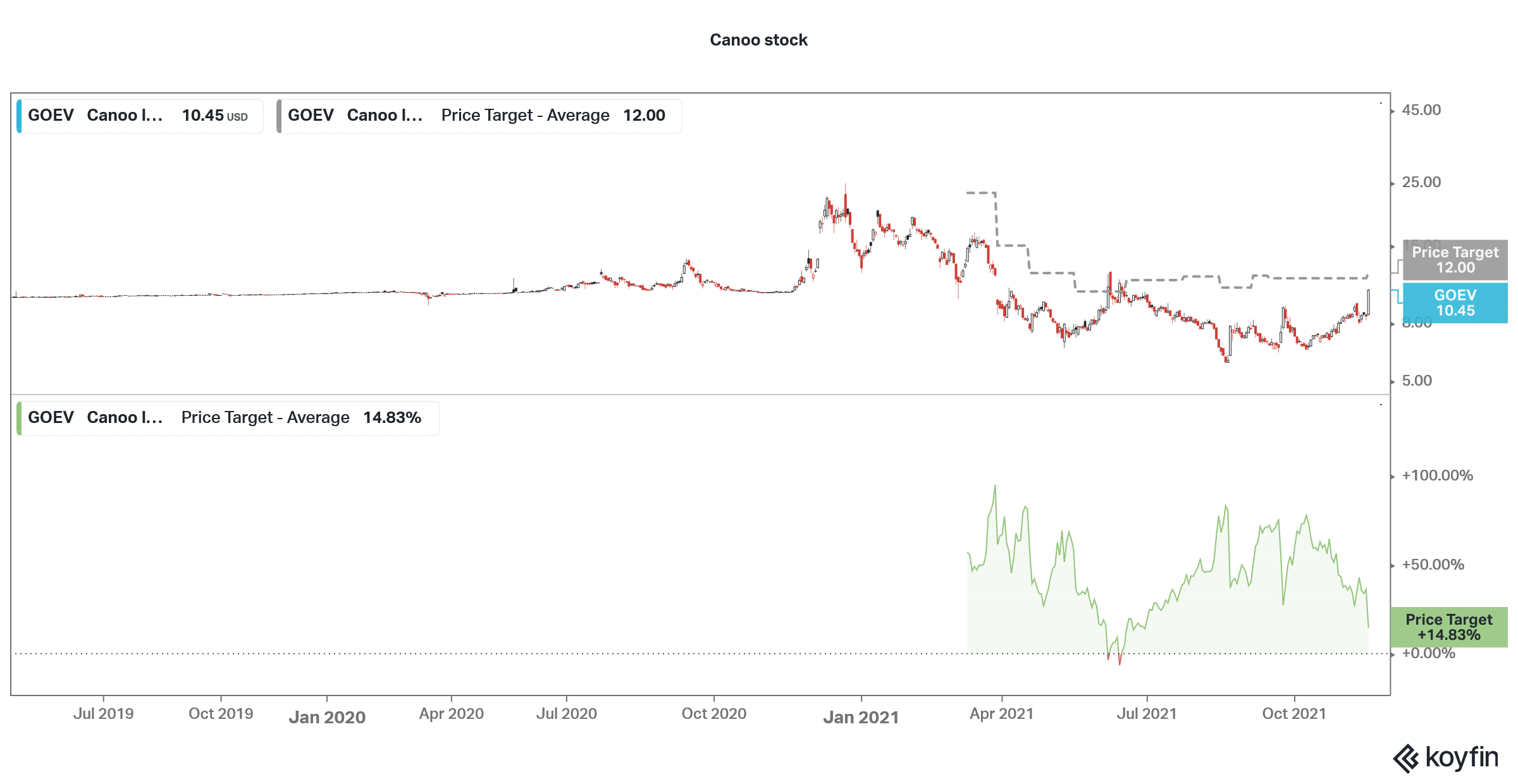 Canoo Stock Forecast