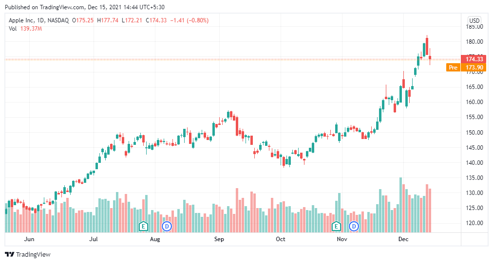 Apple Share Price Forecast December 2021 Time to Buy AAPL?