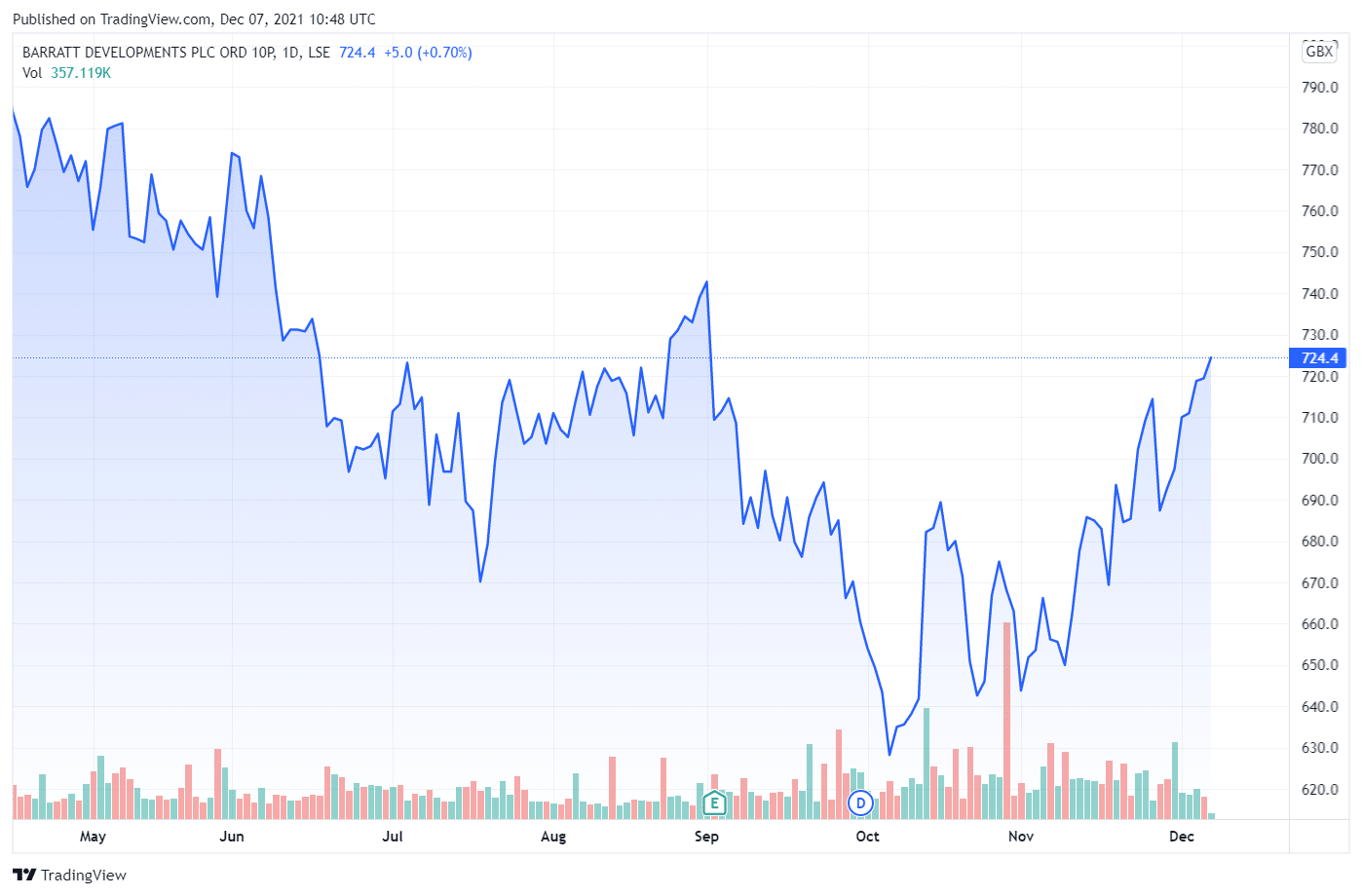 Barratt Developments Share Price Forecast December 2021 – Time To Buy BDEV?