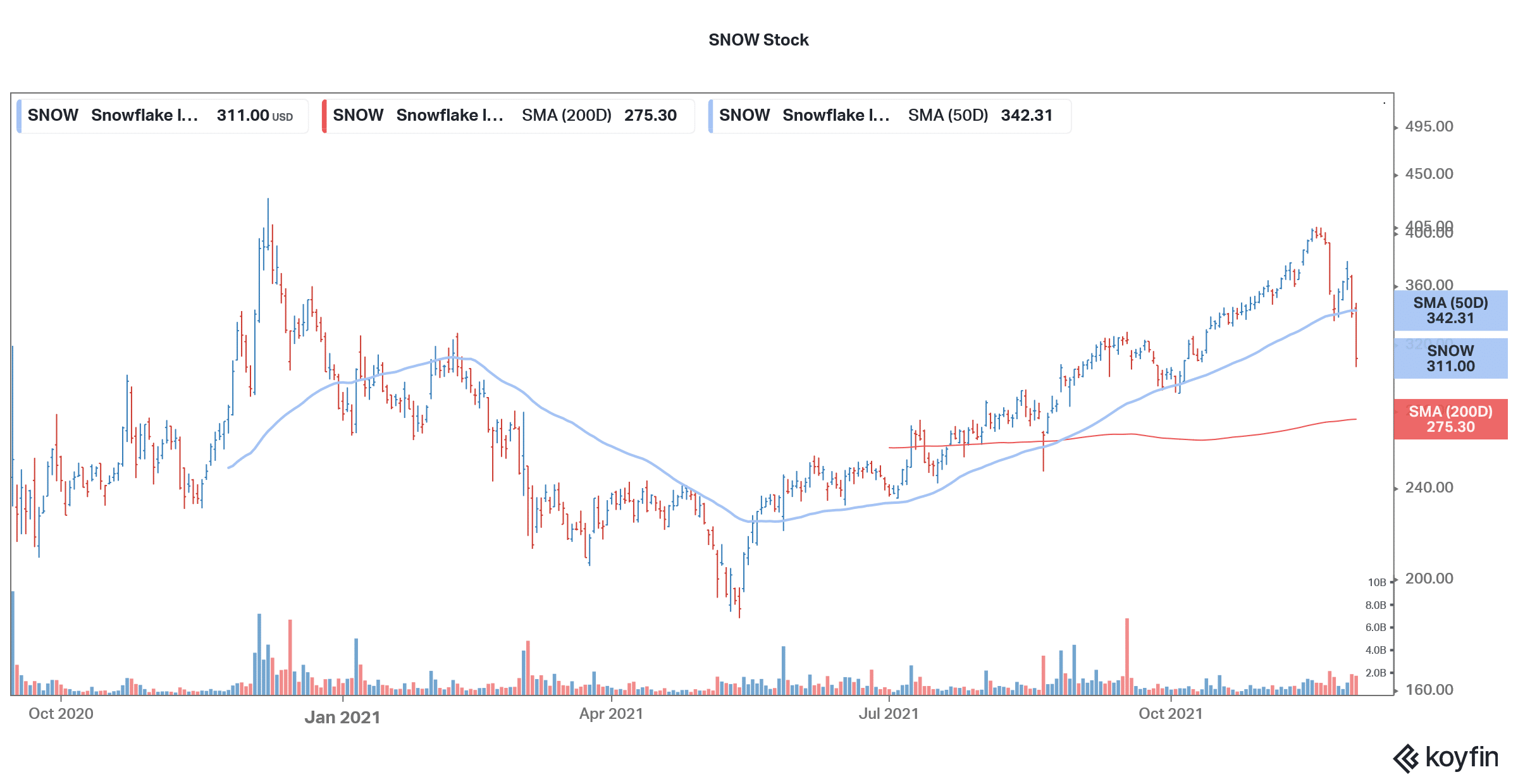 Snowflake Stock Price Forecast December 2021 – Time to Buy SNOW Stock ...