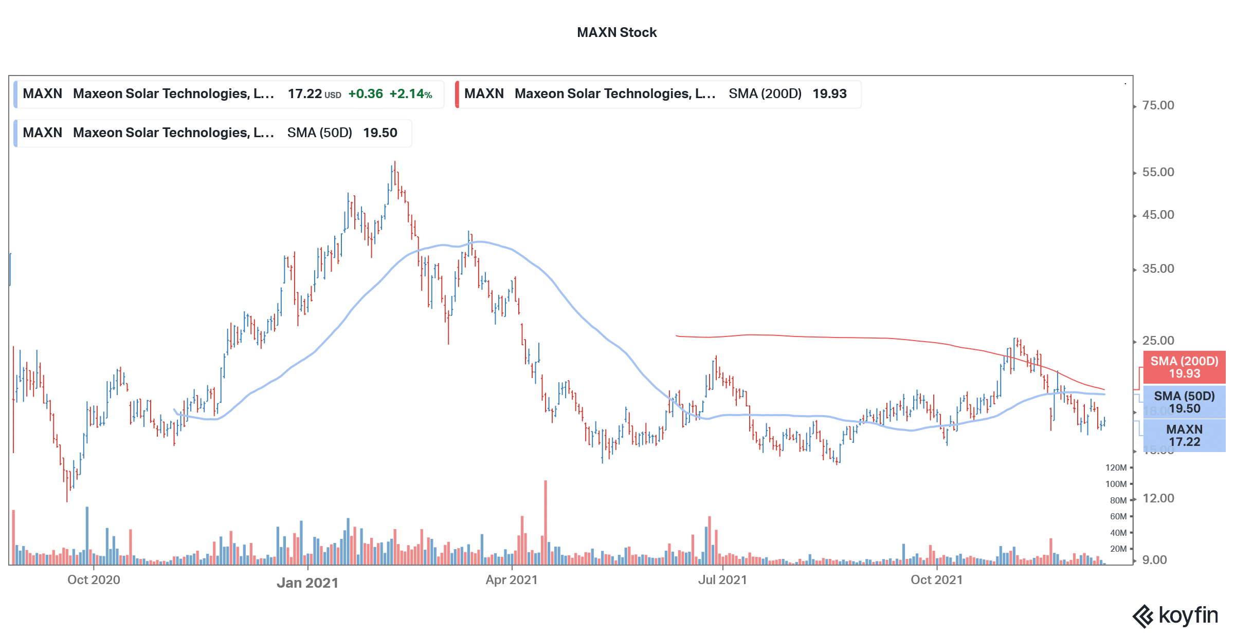 Solar Stocks 2021