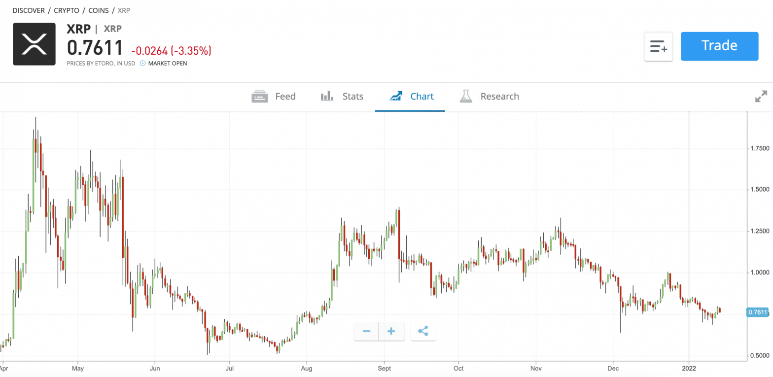 XRP Price Prediction Forecast for 2022, 2023, 2025 & 2030