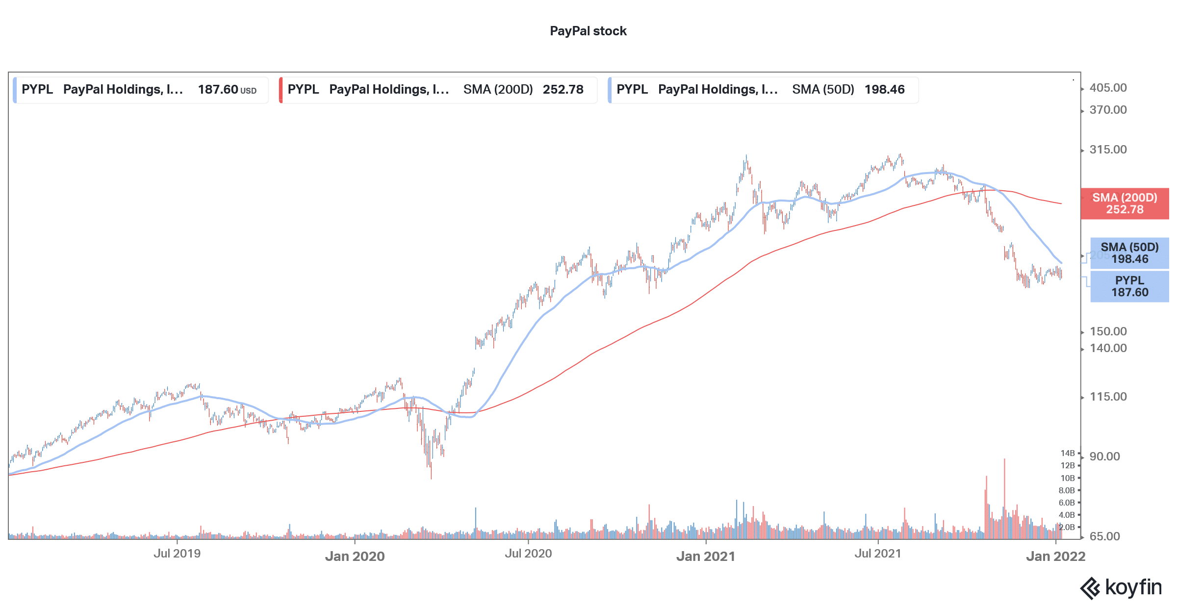 Paypal Stock Price Forecast