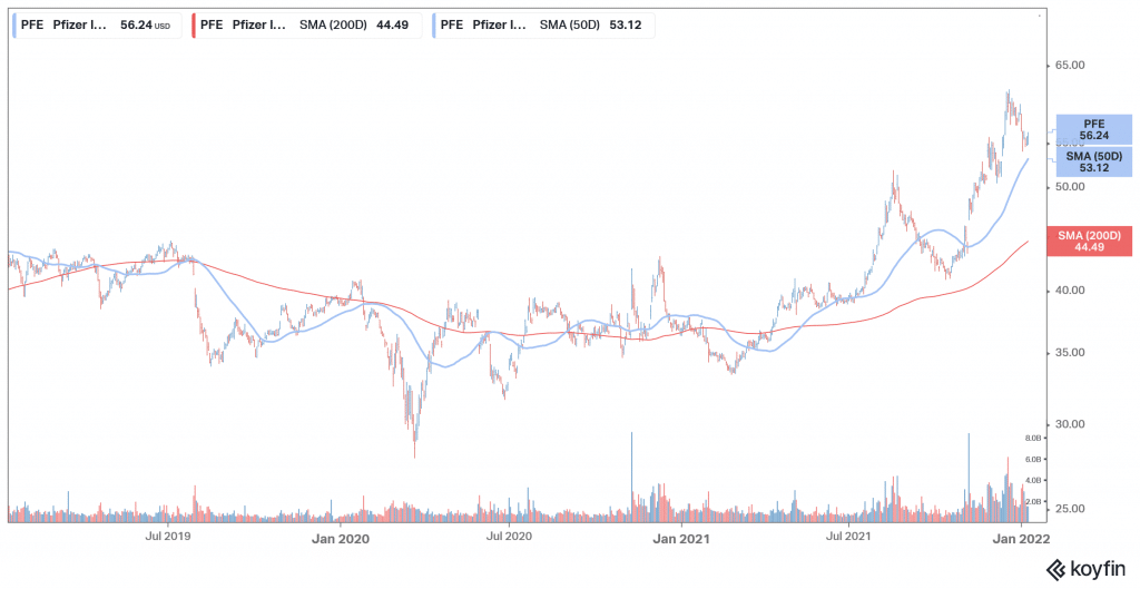 Pfizer Stock Price Forecast January 2022 – Time to Buy PFE Stock ...