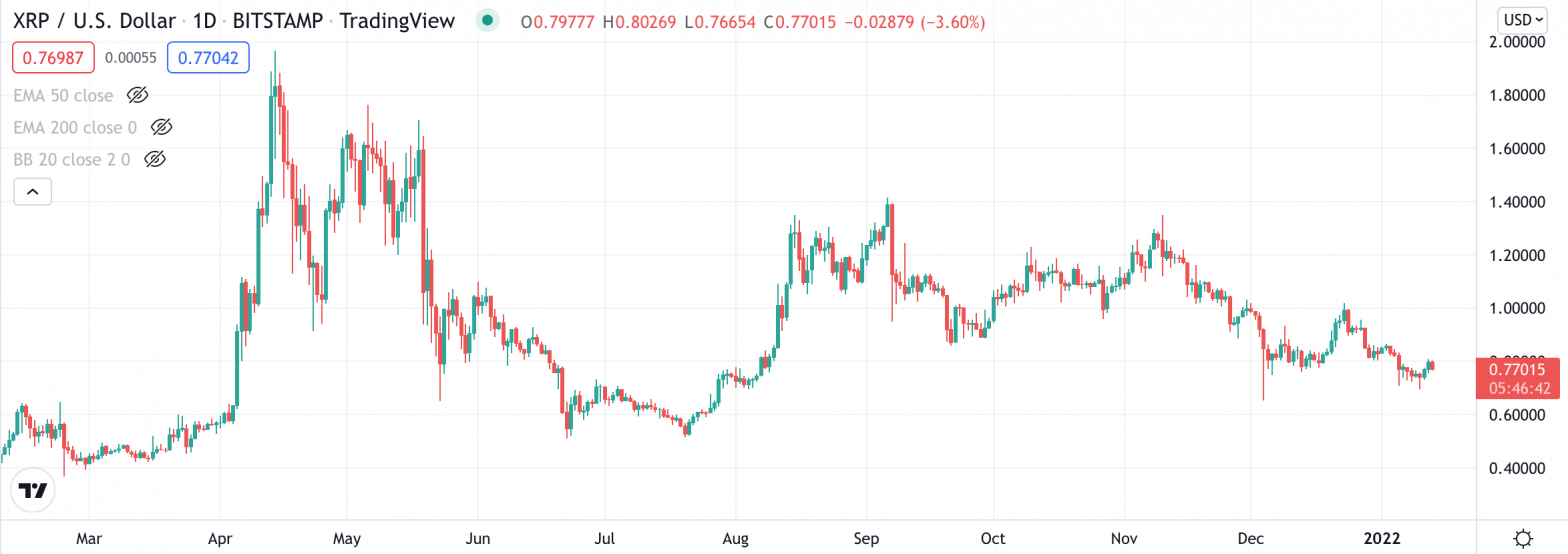 XRP Price Prediction - Forecast for 2022, 2023, 2025 & 2030