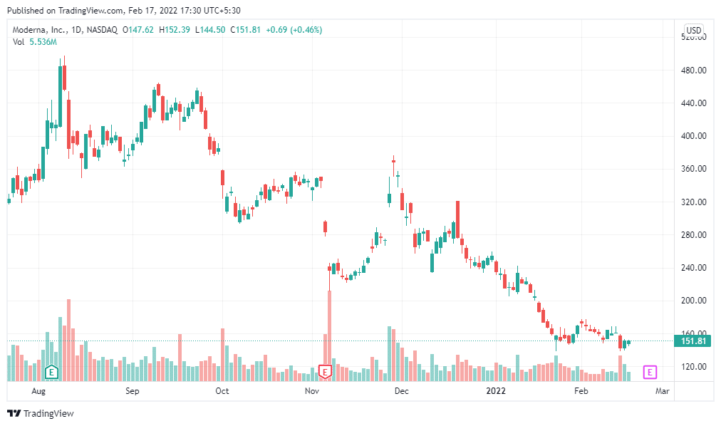 Moderna Shares Price Forecast February 2022