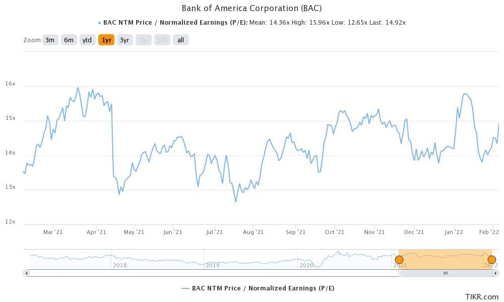 Bank Of America Stock Forecast