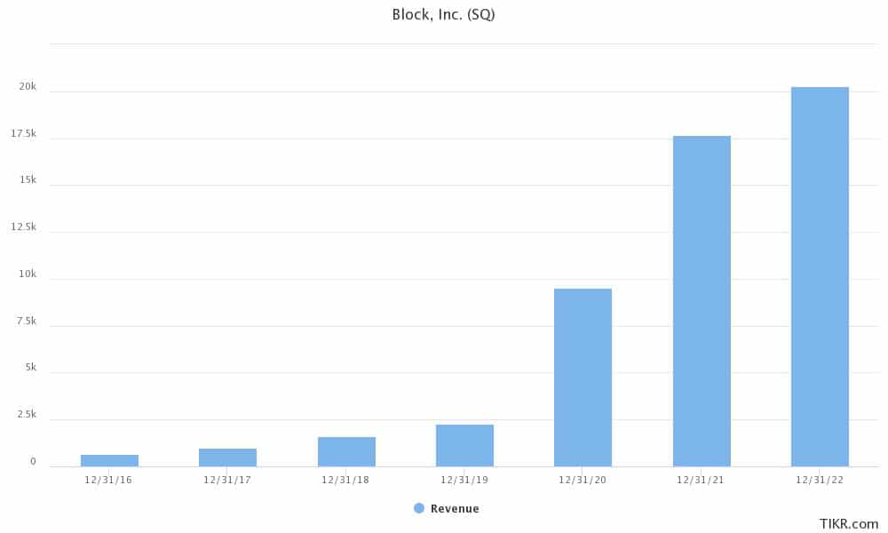 Block Stock Price Down 28 in 2022 Time to Buy SQ Stock? Economy Watch