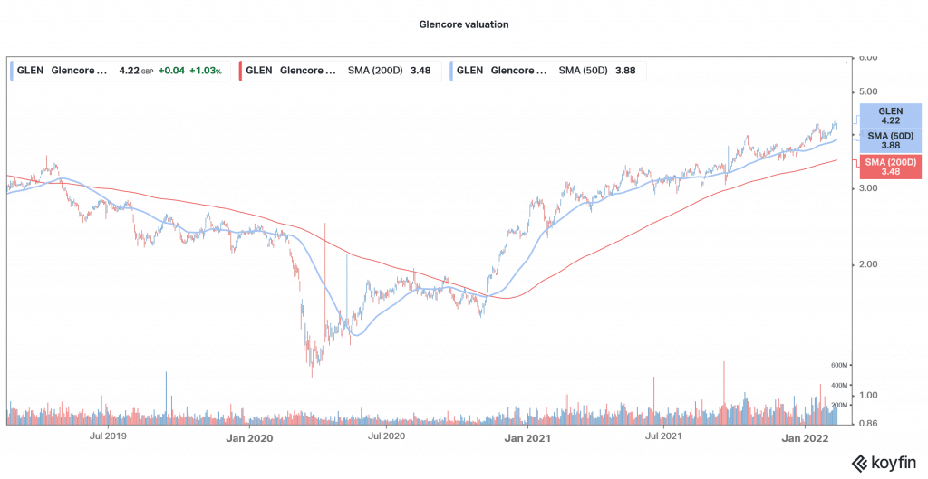 Glencore Stock Price Forecast February 2022 Time to Buy GLEN.L Stock