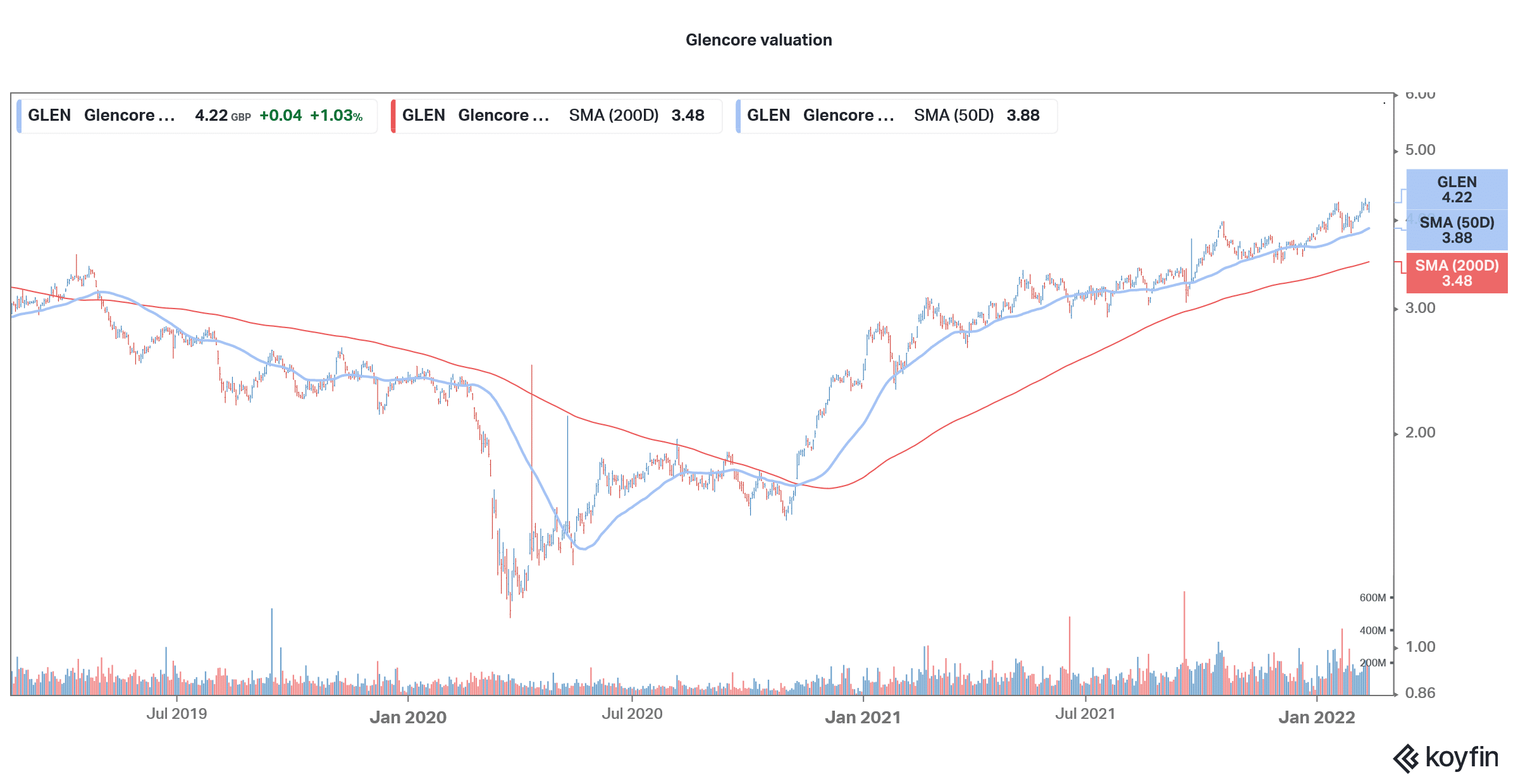 Glencore Stock Price Forecast February 2022 – Time to Buy GLEN.L Stock ...