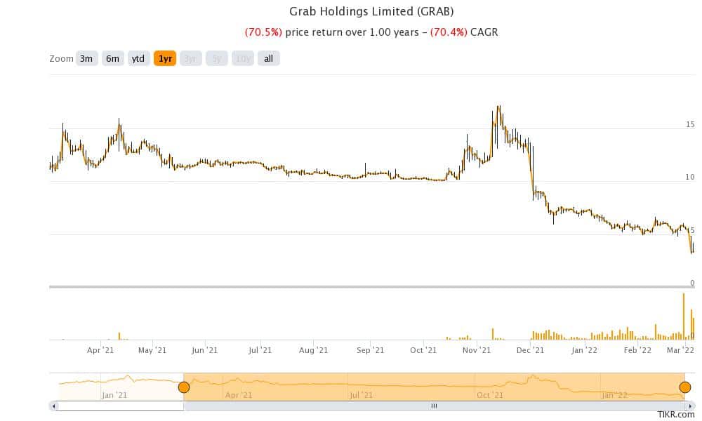 grab holdings limited stock