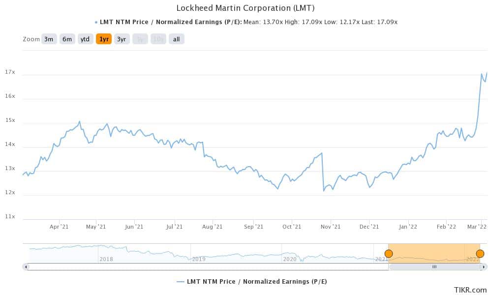 5 Best Defensive Stocks To Buy In March 2022 - Economy Watch