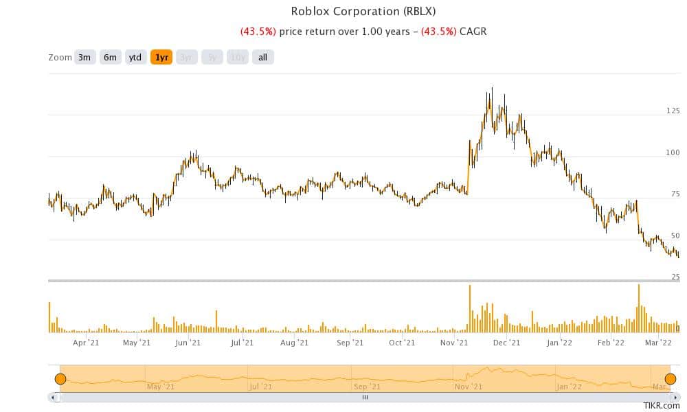 roblox stock price