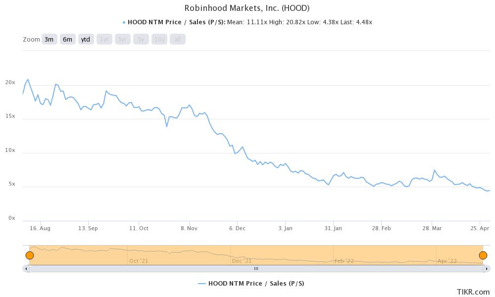 Robinhood Stock Valuation