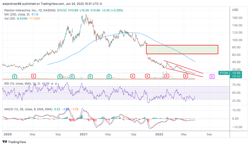 Peloton Stock 22% Down In June – Time To Buy PTON Stock?