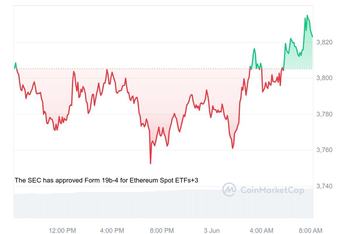 Ethereum Withdrawals Hit $3B From Crypto Exchanges Following Spot Ether ...