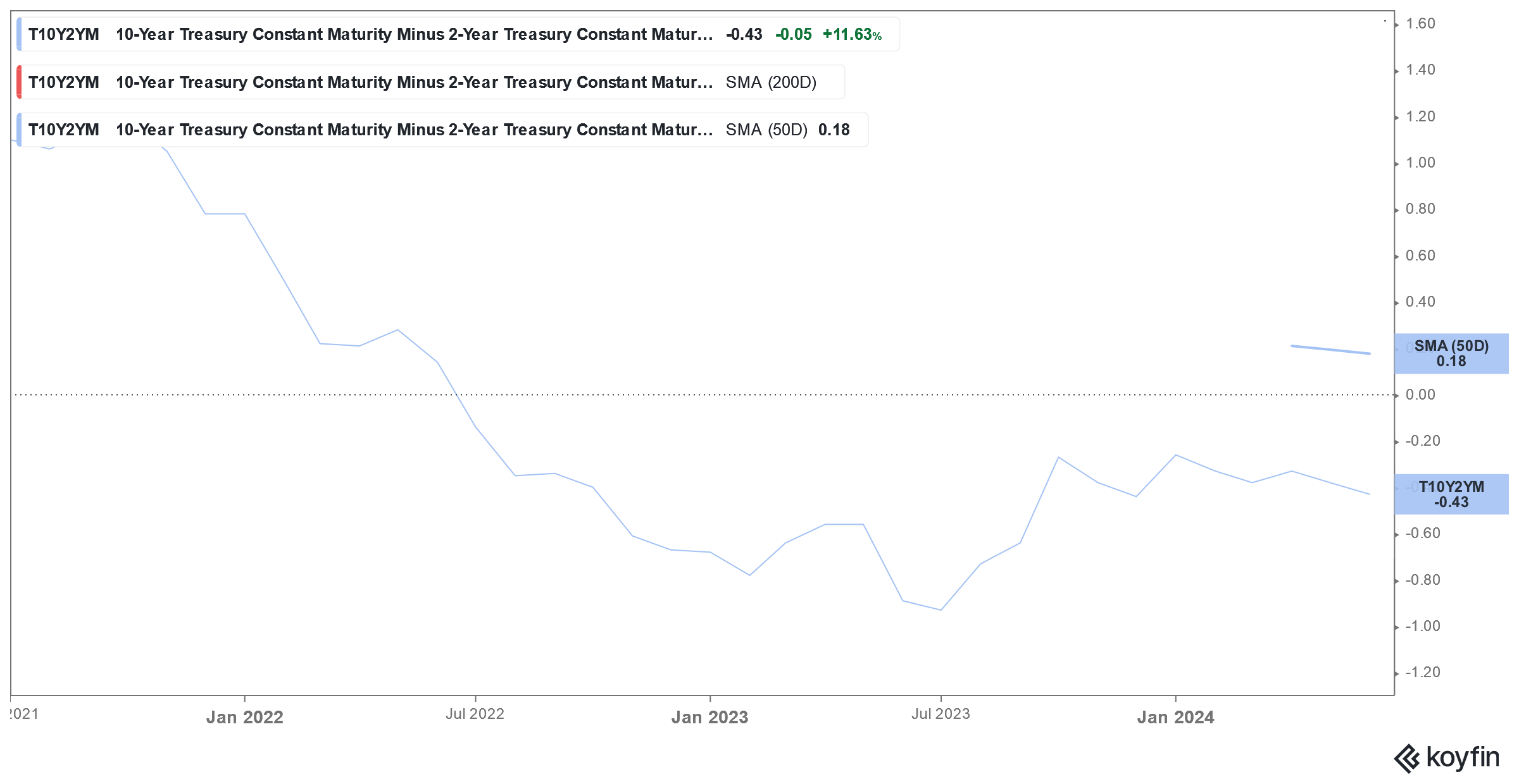 yield curve