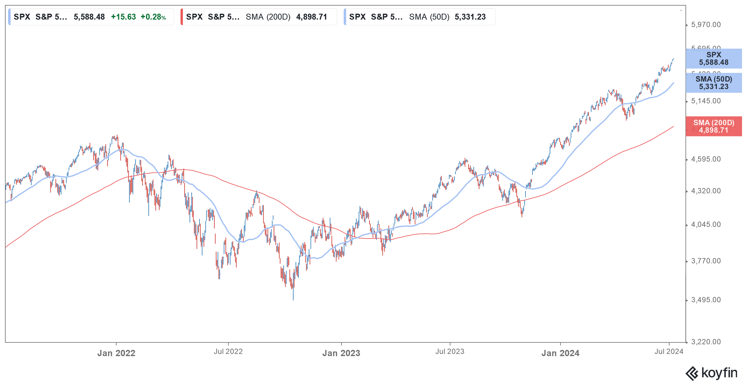 s&p 500