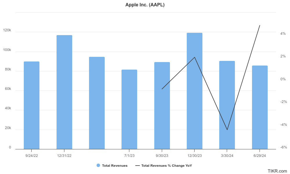 Ganhos da AAPL