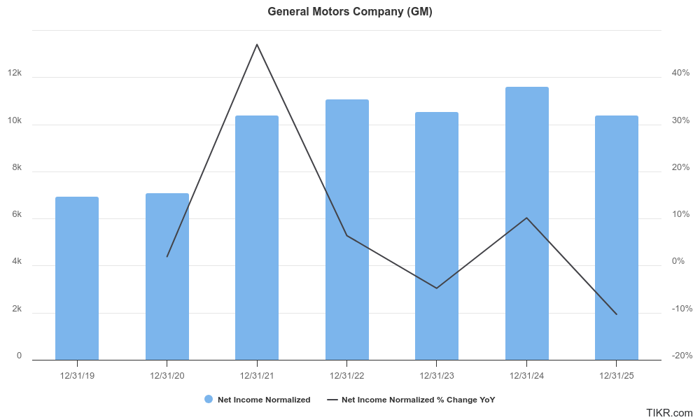 Lucros da General Motors