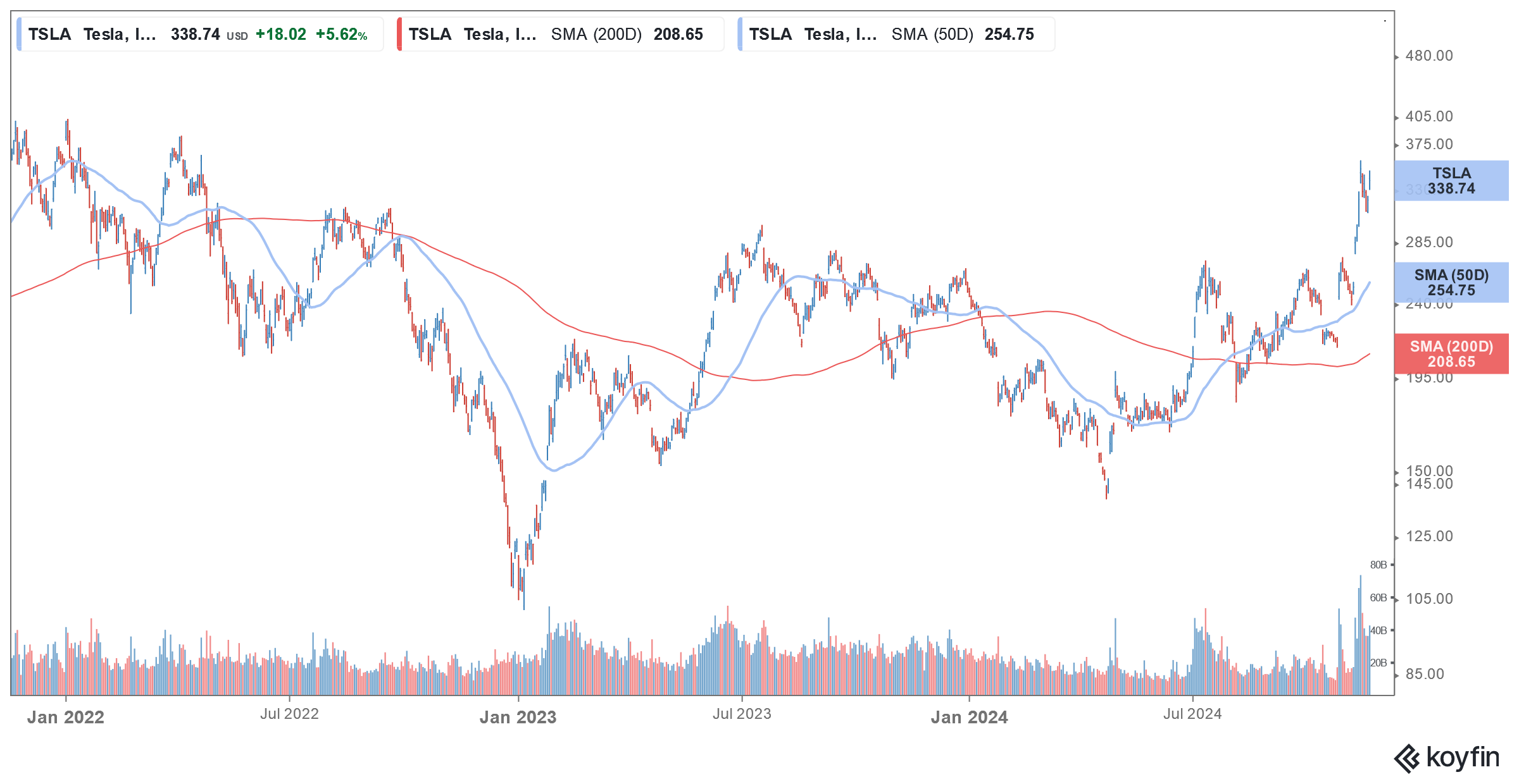 Compartilhar Tsla