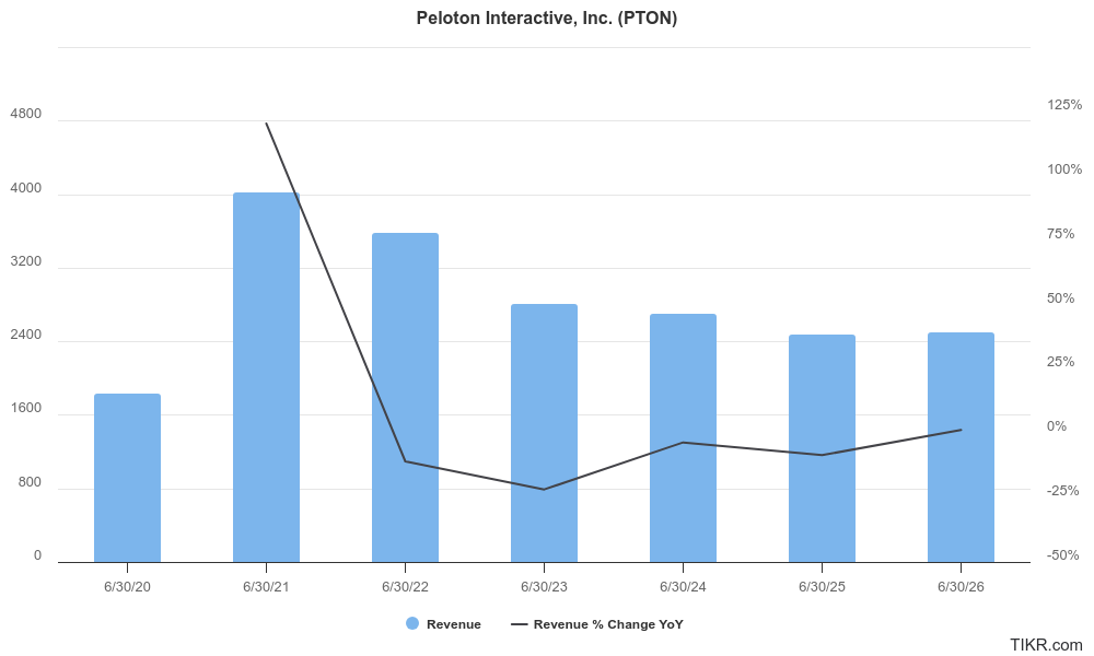 pton earnings