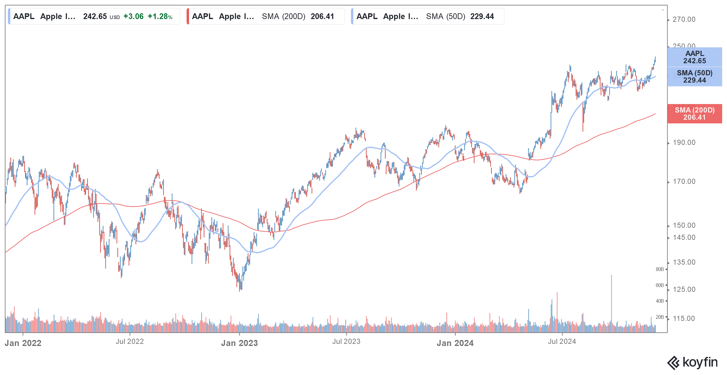 aapl stock