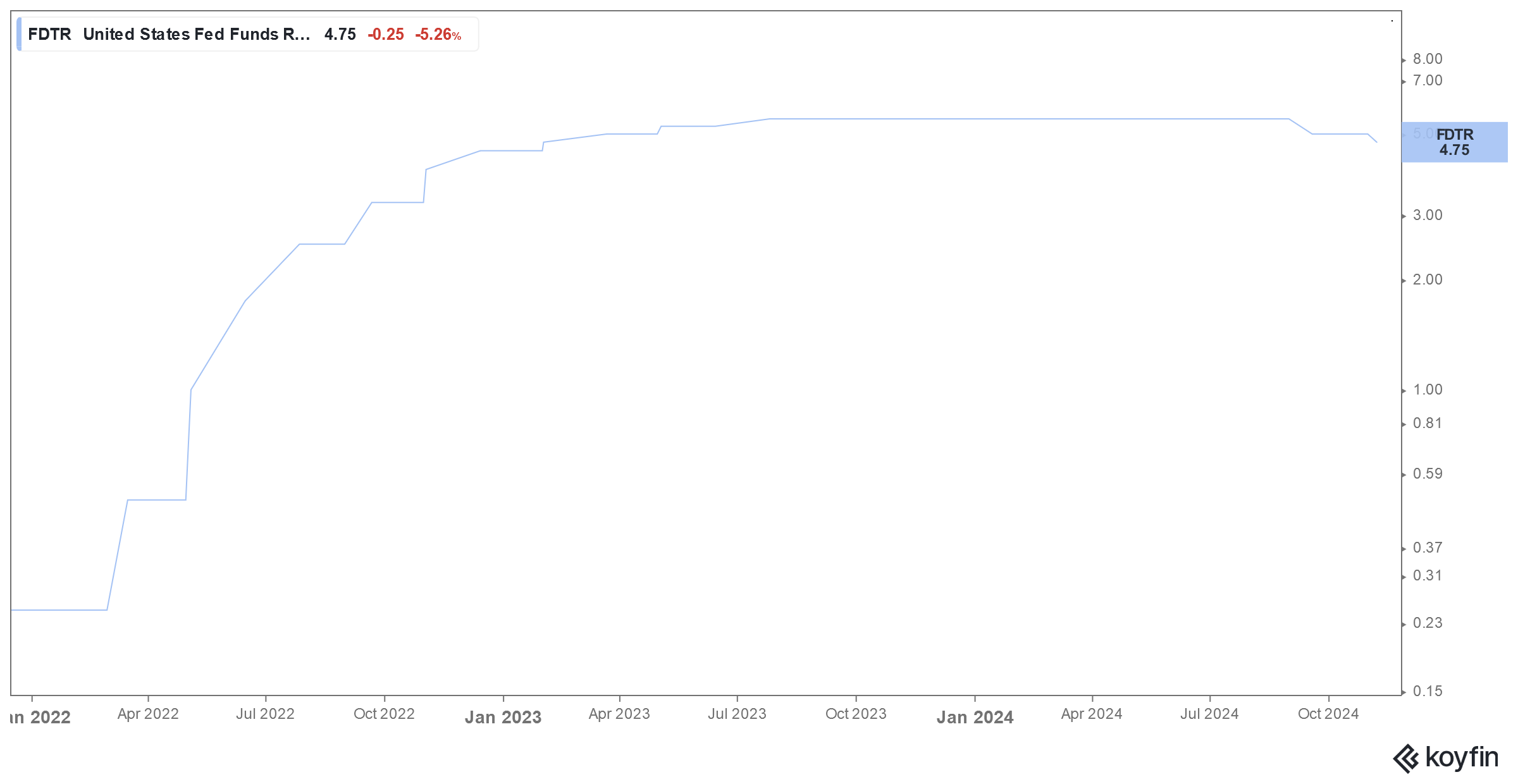 interest rates