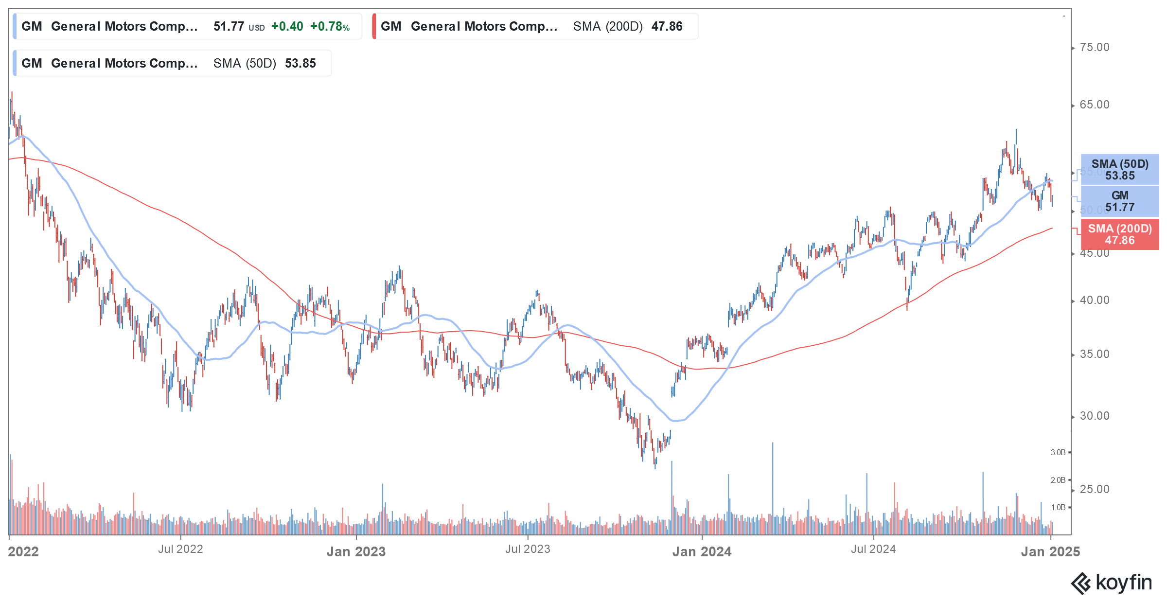 general motors stock